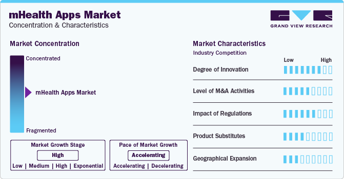 mHealth Apps Market Concentration & Characteristics