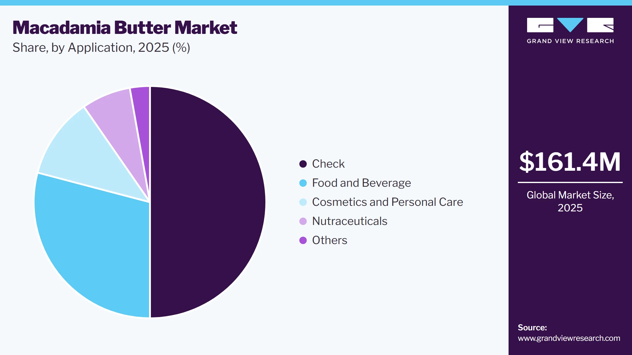 Macadamia Butter Market Share