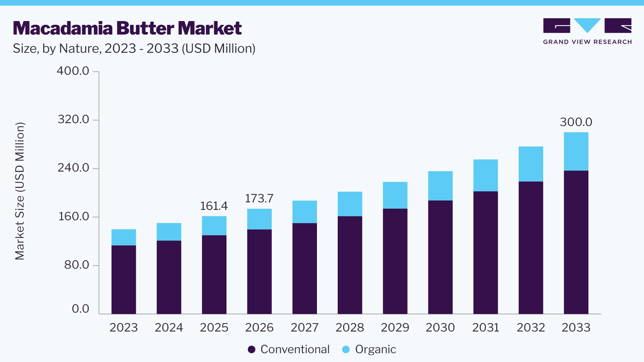 Macadamia butter market size and growth forecast (2023-2033)