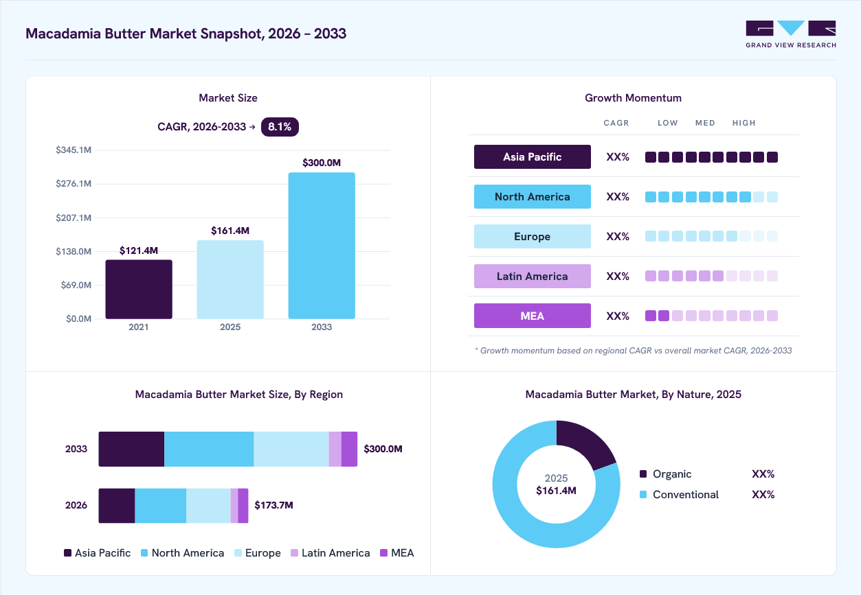 Macadamia butter market overview: Grand View Research estimates the global market size at USD 161.4 million in 2025, projected to grow from USD 173.7 million in 2026 to USD 300.0 million by 2033 at a 8.1% CAGR, with regional growth momentum.
