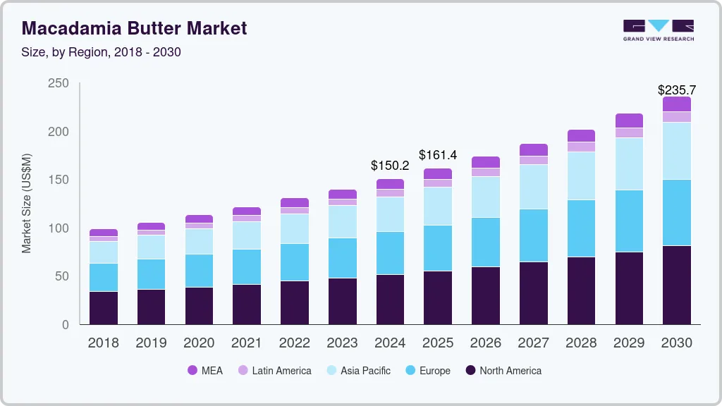 Macadamia butter market size by region, and growth forecast (2018-2030)