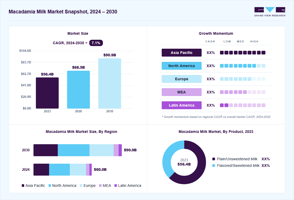 Macadamia milk market overview: Grand View Research estimates the global market size at USD 56.4 million in 2023, projected to grow from USD 68.5 million in 2026 to USD 90.9 million by 2030 at a 7.1% CAGR, with regional growth momentum.