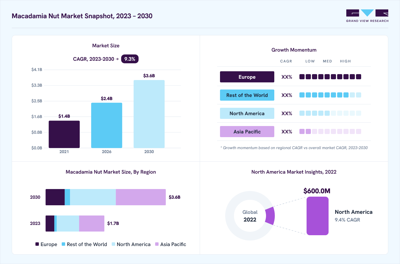 Macadamia nut market overview: Grand View Research estimates the global market size at USD 1.6 billion in 2022, projected to grow from USD 2.4 billion in 2026 to USD 3.6 billion by 2030 at a 9.3% CAGR, with regional growth momentum.