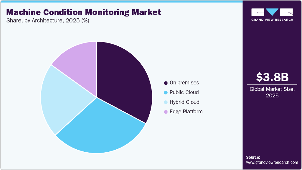 Machine Condition Monitoring Market Share