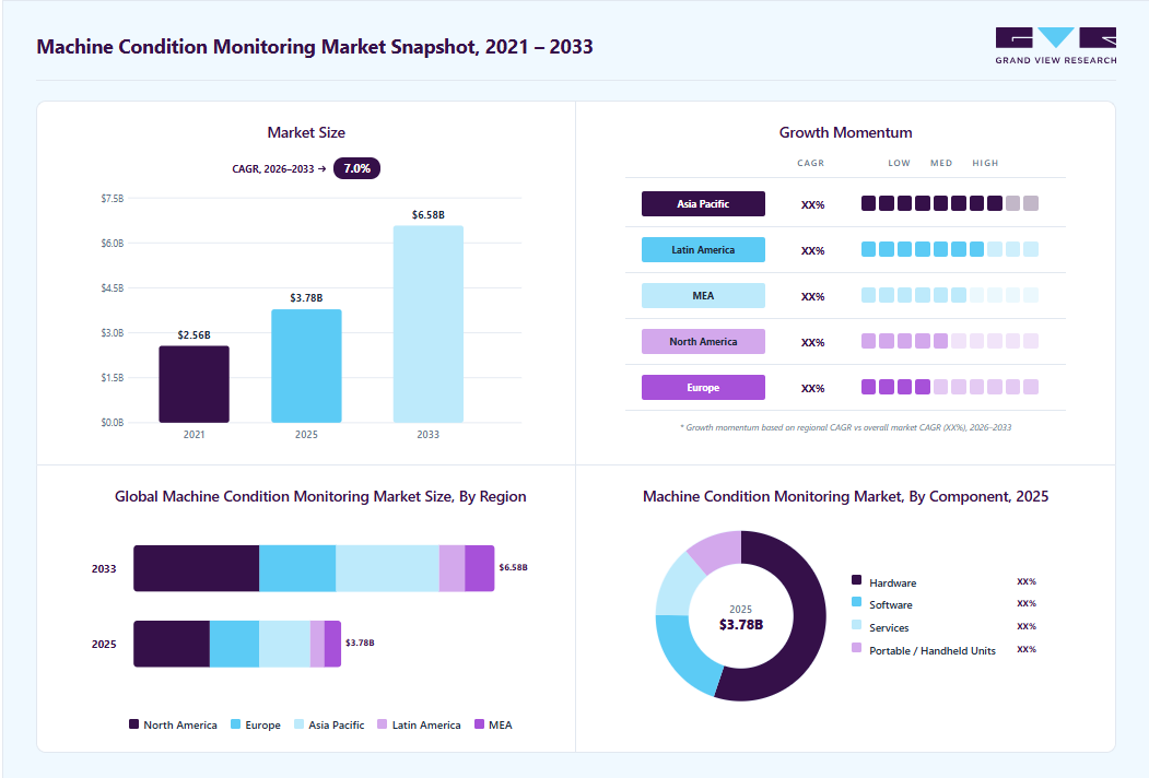 Machine condition monitoring market overview highlighting global market size in 2025 (USD 3.78 Billion), revenue forecast for 2033 (USD 6.58 Billion), growth trends (CAGR 7.0% from 2026 to 2033), and regional growth momentum