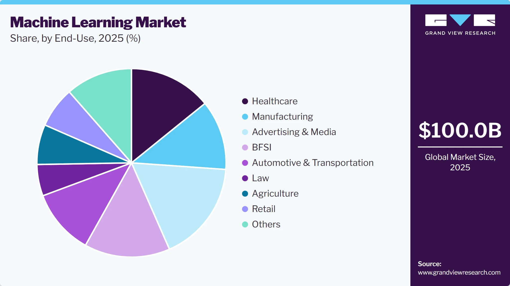Machine Learning Market Share