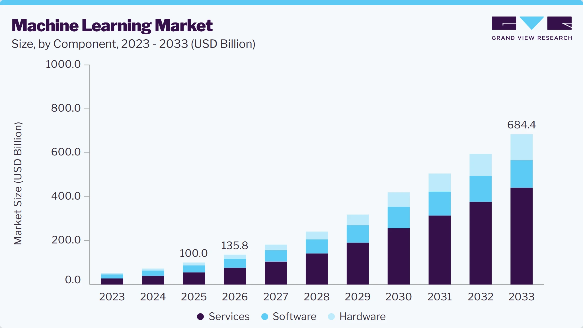 Machine learning market size and growth forecast (2023-2033)