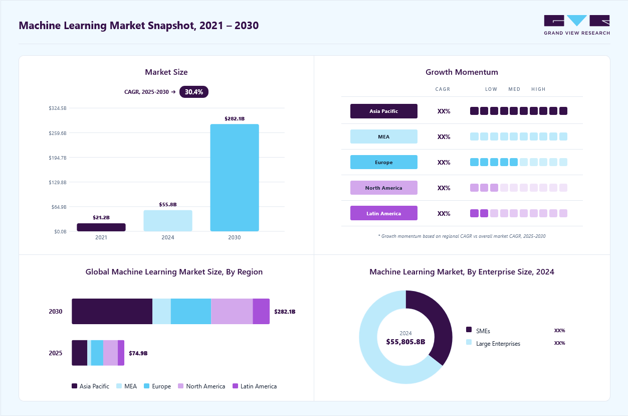 machine learning market overview: Grand View Research estimates the global market size at USD 55.80 billion in 2024, projected to grow from USD 74.95 billion in 2025 to USD 282.13 billion by 2030 at a 30.4% CAGR, with regional growth momentum.