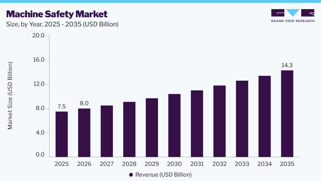 Machine safety market size and growth forecast (2026-2035) Machine safety market size and growth forecast (2026-2035)