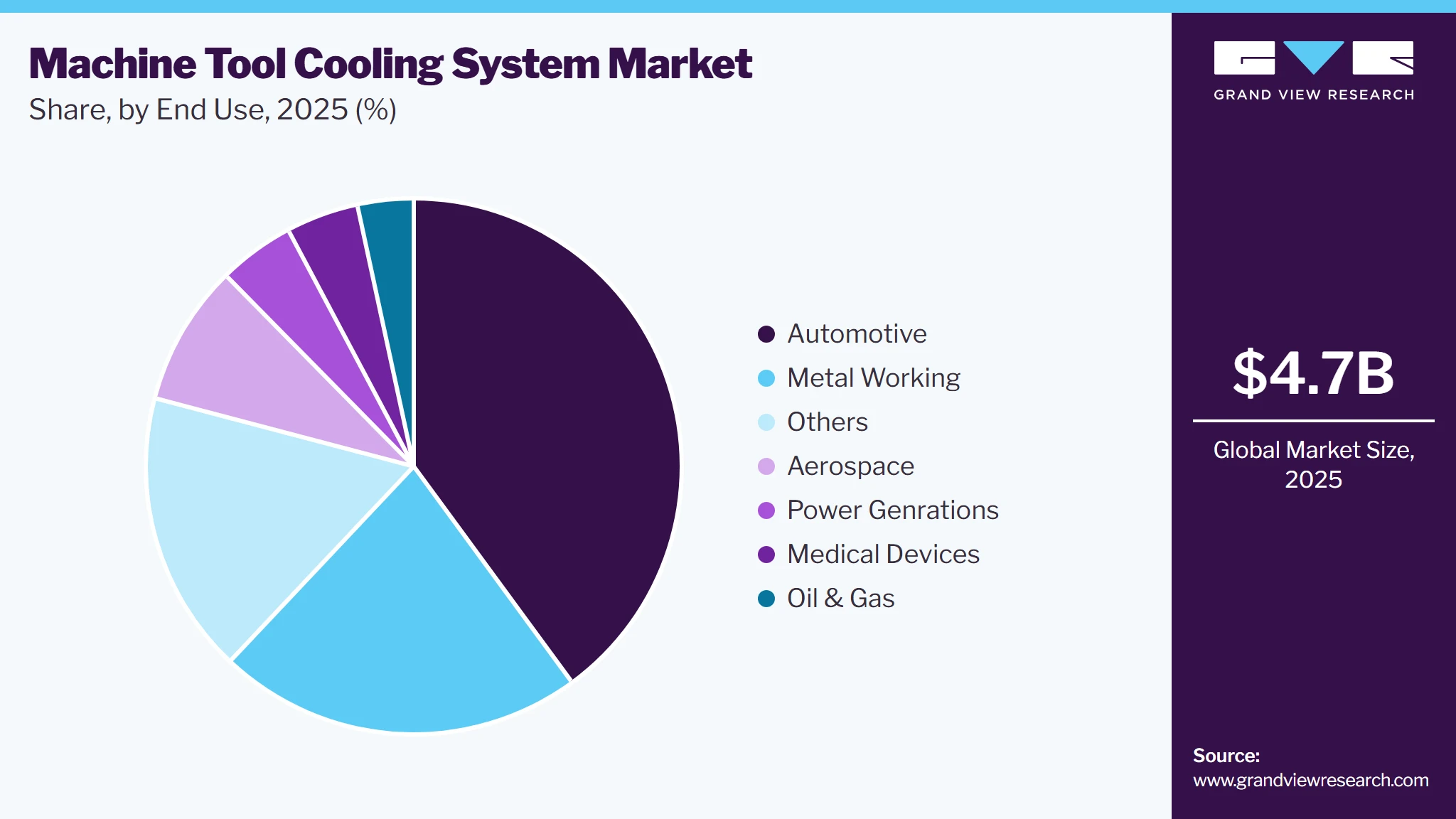 Machine Tool Cooling System Market Share