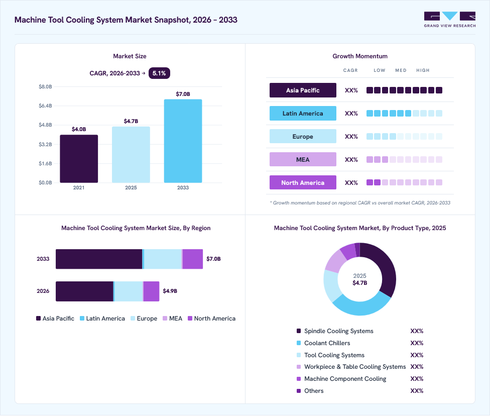 Machine tool cooling system market overview: Grand View Research estimates the global market size at USD 4.7 billion in 2025, projected to grow from USD 4.9 billion in 2026 to USD 7 billion by 2033 at a 5.1% CAGR, with regional growth momentum.