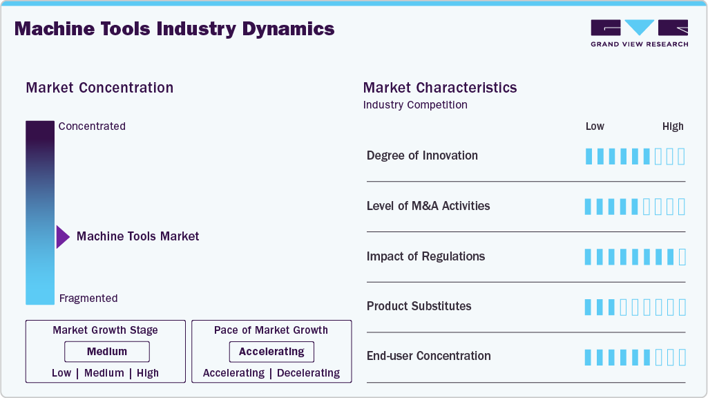 Machine Tools Industry Dynamics