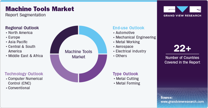 Machine Tools Market Size, Share & Growth Report, 2030