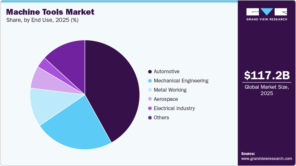 Machine Tools Market Share