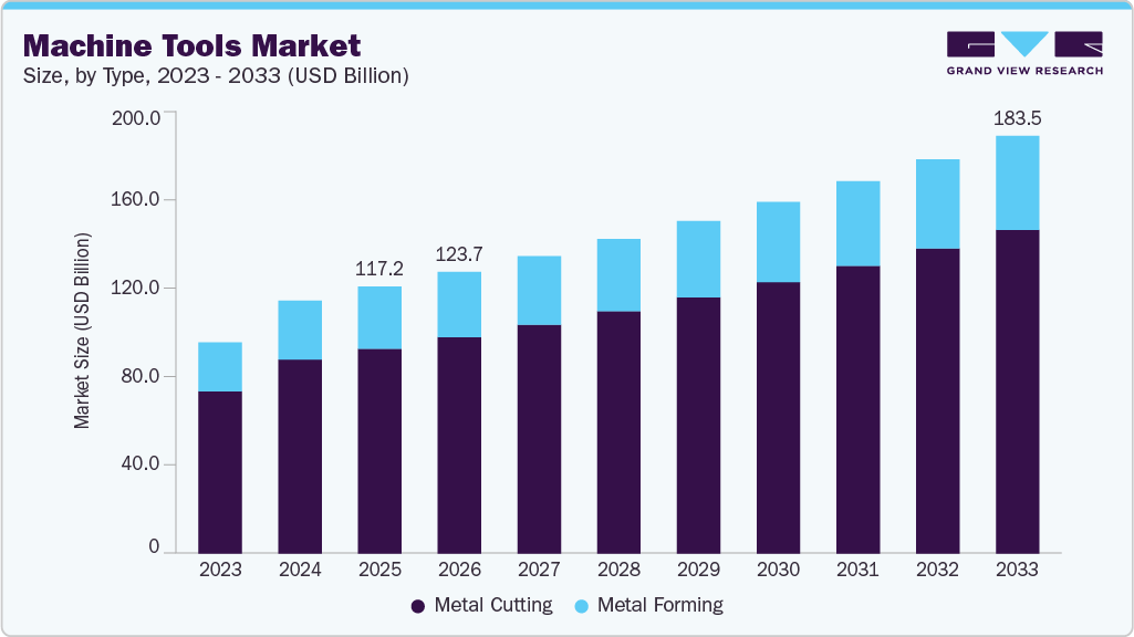 Machine tools market size and growth forecast (2023-2033)
