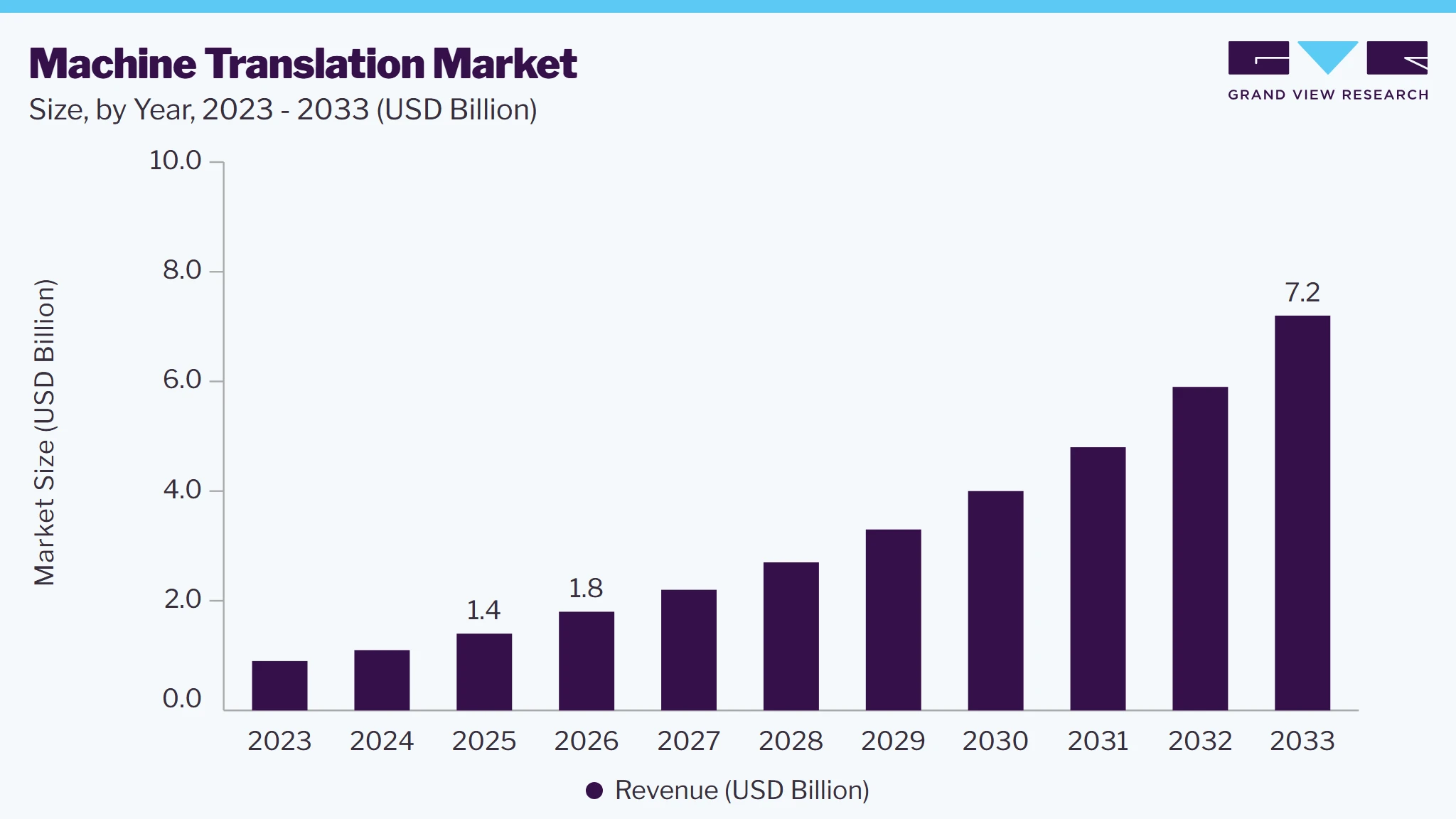 Machine translation market size and growth forecast (2023-2033)