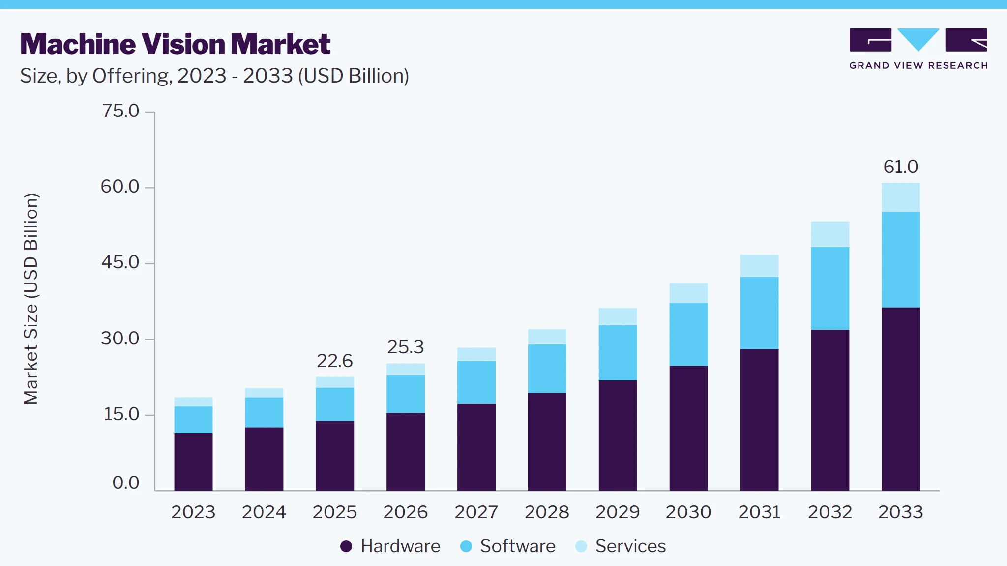 Machine vision market size and growth forecast (2023-2033) Machine vision market size and growth forecast (2023-2033)