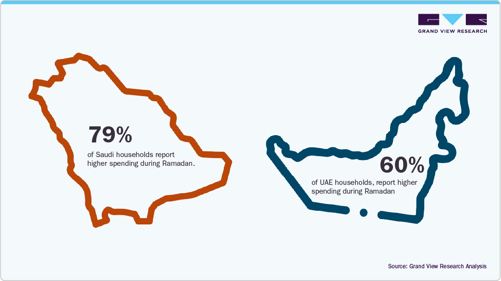Macro-Economic Impact: A Surge In Household Expenditure