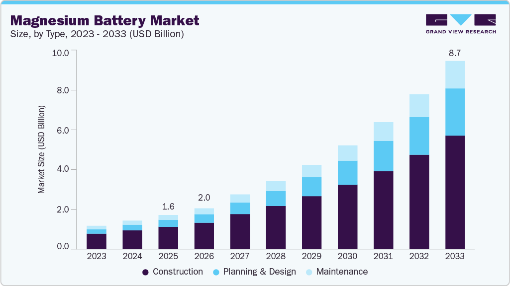 Magnesium battery market size and growth forecast (2023-2033) Magnesium battery market size and growth forecast (2023-2033)