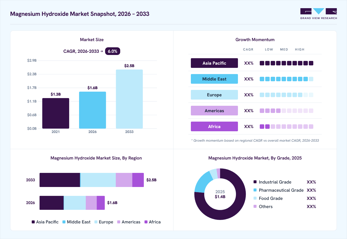 Magnesium hydroxide market overview: Grand View Research estimates the global market size at USD 1356.1 million in 2023, projected to grow from USD 1568.5 million in 2026 to USD 2063.6 million by 2030 at a 7.3% CAGR, with regional growth momentum.