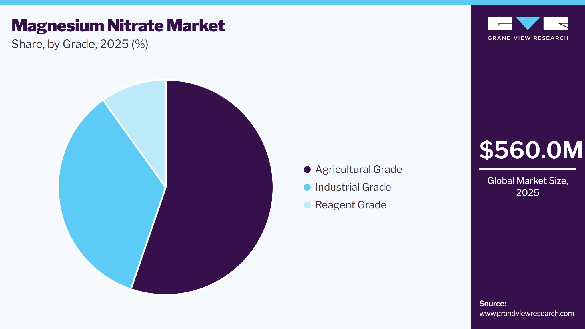 Magnesium Nitrate Market Share