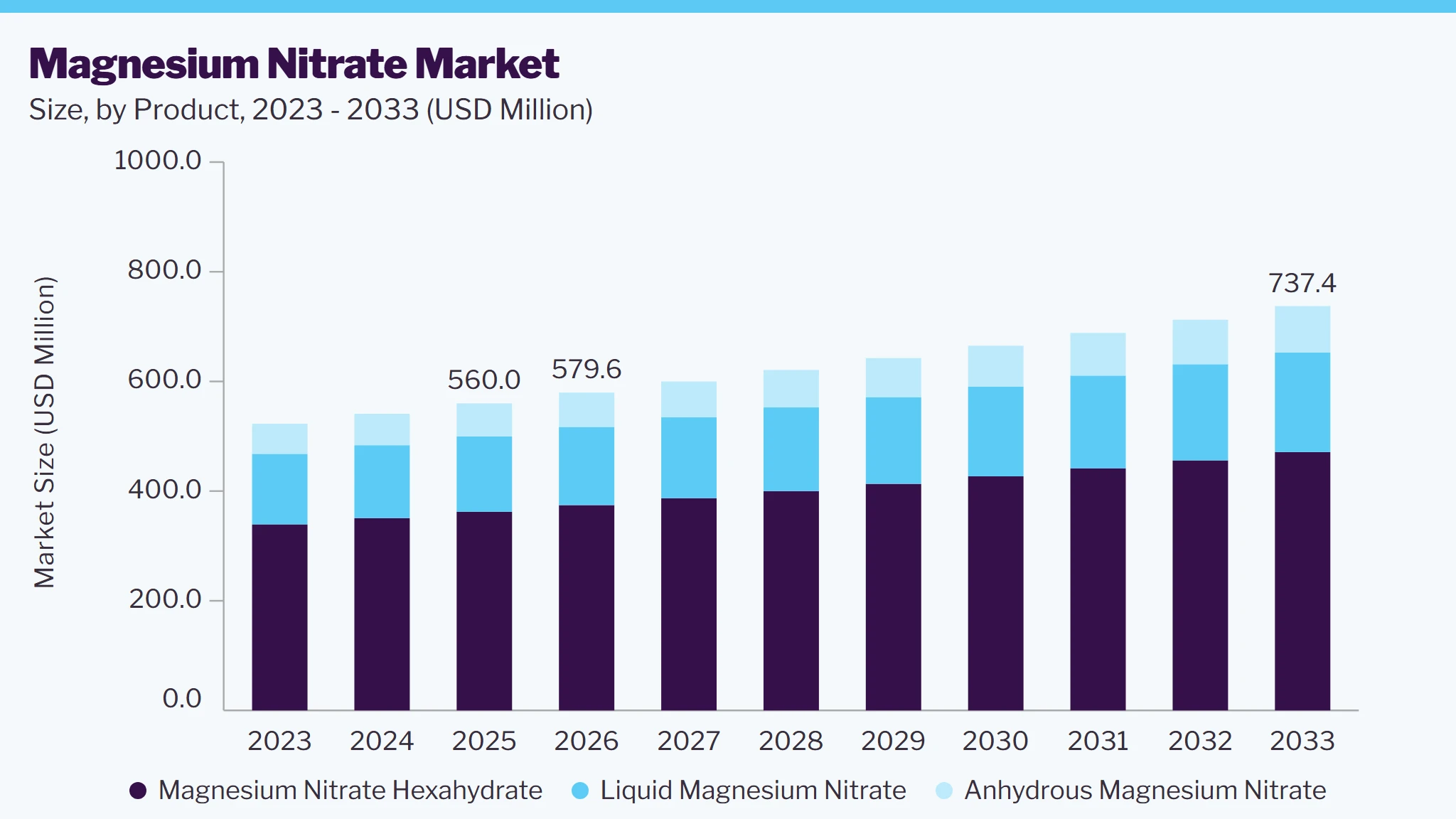 Magnesium Nitrate market size and growth forecast (2023-2033)