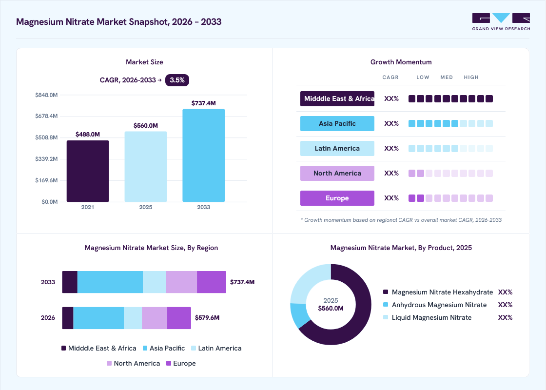 Magnesium Nitrate market overview: Grand View Research estimates the global market size at USD 560.0 million in 2025, projected to grow from USD 579.6 million in 2026 to USD 737.4 million by 2033 at a 3.5% CAGR, with regional growth momentum.