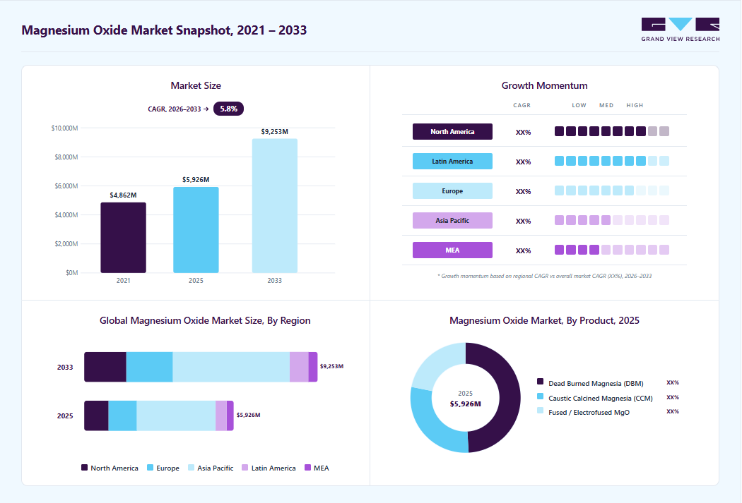 Magnesium oxide market overview highlighting global market size in 2025 (USD 5,926.4 Million), revenue forecast for 2033 (USD 9,252.8 Million), growth trends (CAGR 5.8% from 2026 to 2033), and regional growth momentum