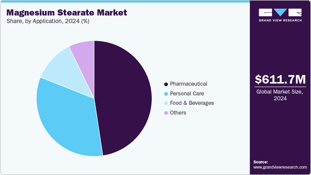 Magnesium Stearate Market Share