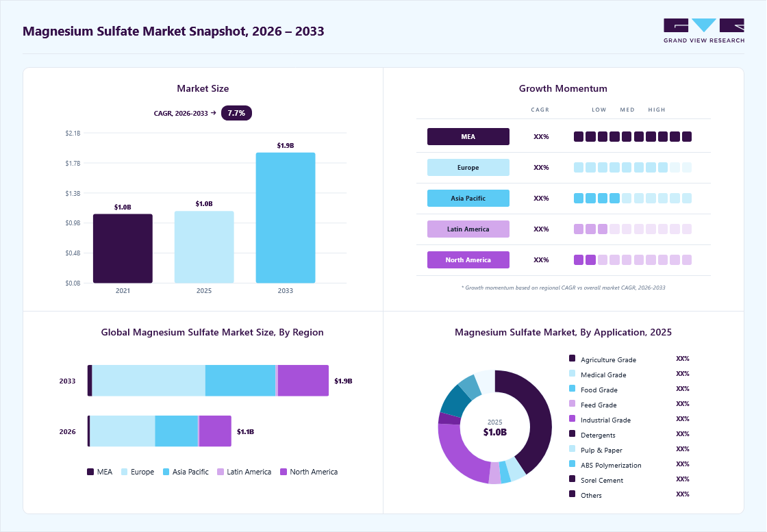 Magnesium sulfate market overview: Grand View Research estimates the global market size at USD 1.03 billion in 2025, projected to grow from USD 1.11 billion in 2026 to USD 1.87 billion by 2033 at a 7.7% CAGR, with regional growth momentum.