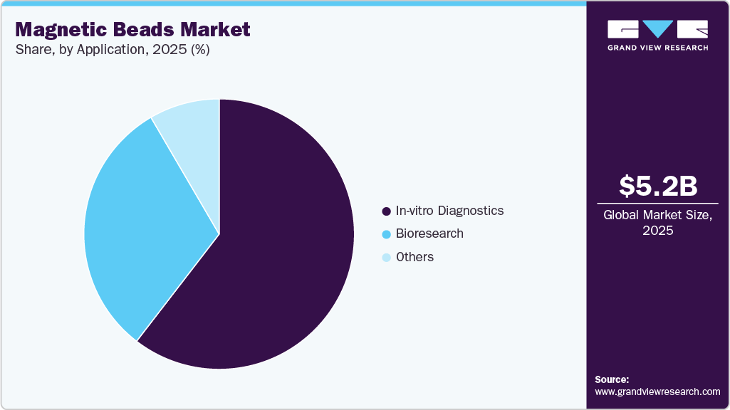 Magnetic Beads Market Share Magnetic Beads Market Share