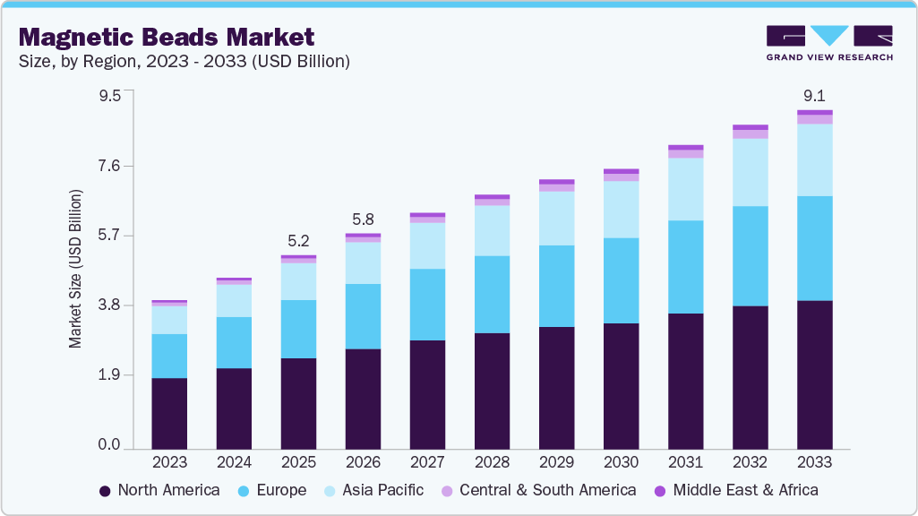 Magnetic beads market size and growth forecast (2023-2033) Magnetic beads market size and growth forecast (2023-2033)