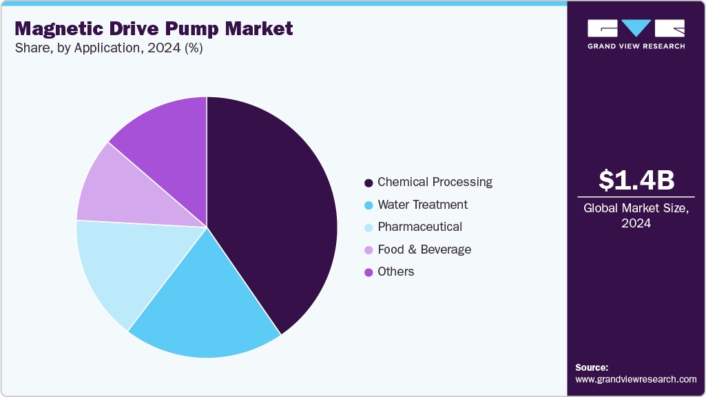 Magnetic Drive Pump Market Share Magnetic Drive Pump Market Share