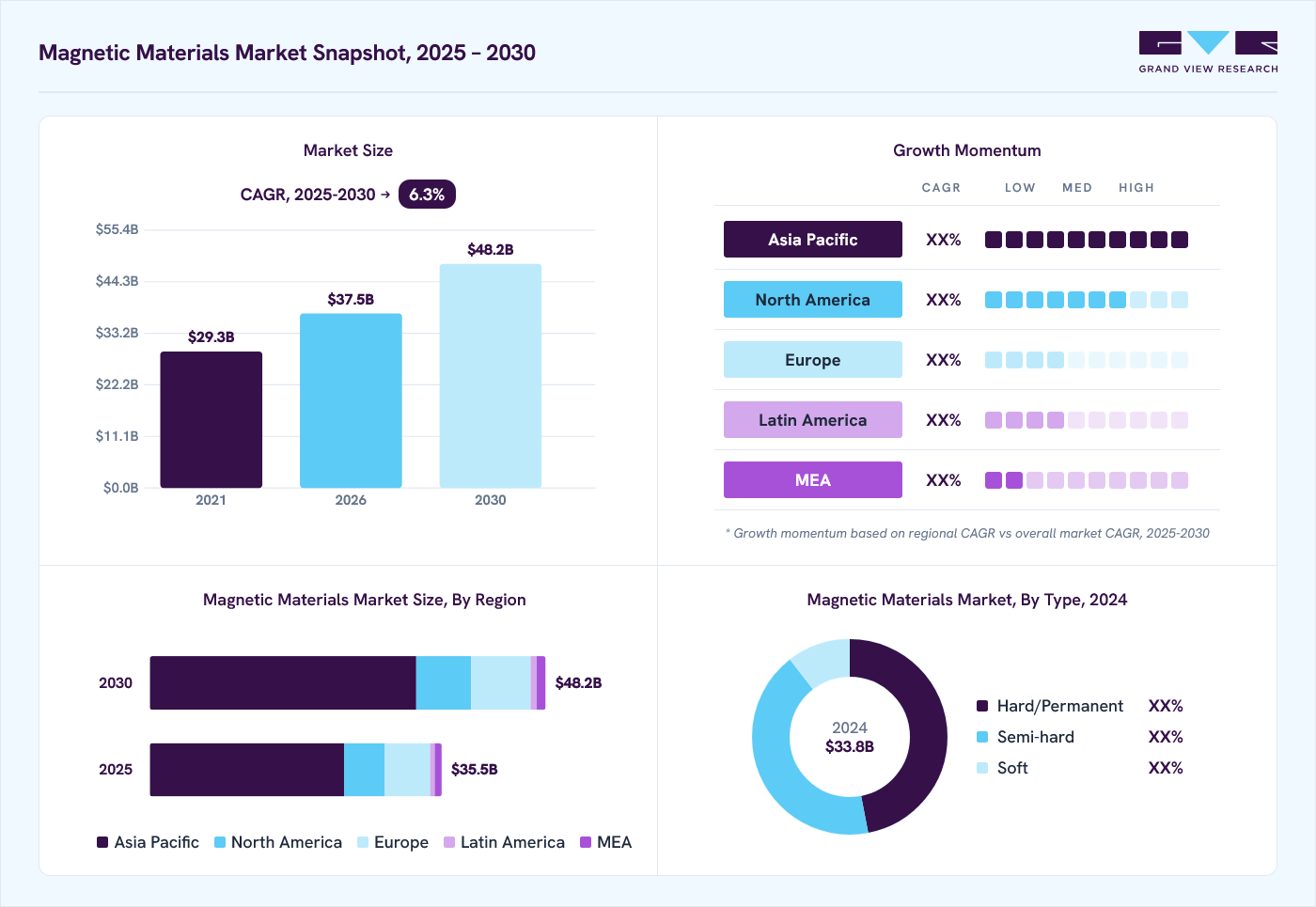 Magnetic Materials market overview: Grand View Research estimates the global market size at USD 33.8 billion in 2024, projected to grow from USD 37.5 billion in 2026 to USD 48.2 billion by 2030 at a 6.3% CAGR, with regional growth momentum.