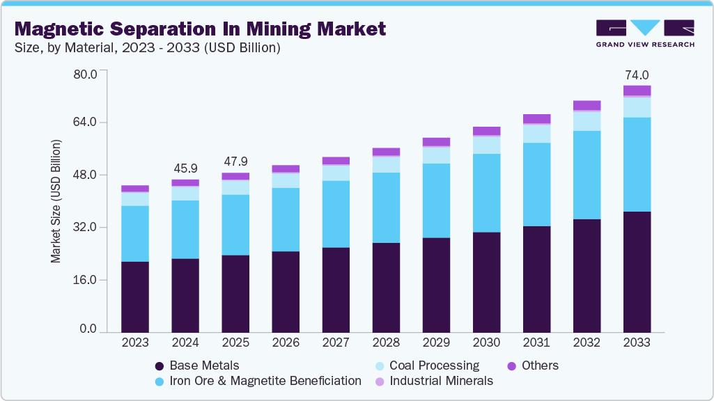 Magnetic separation in mining market size and growth forecast (2023-2033)