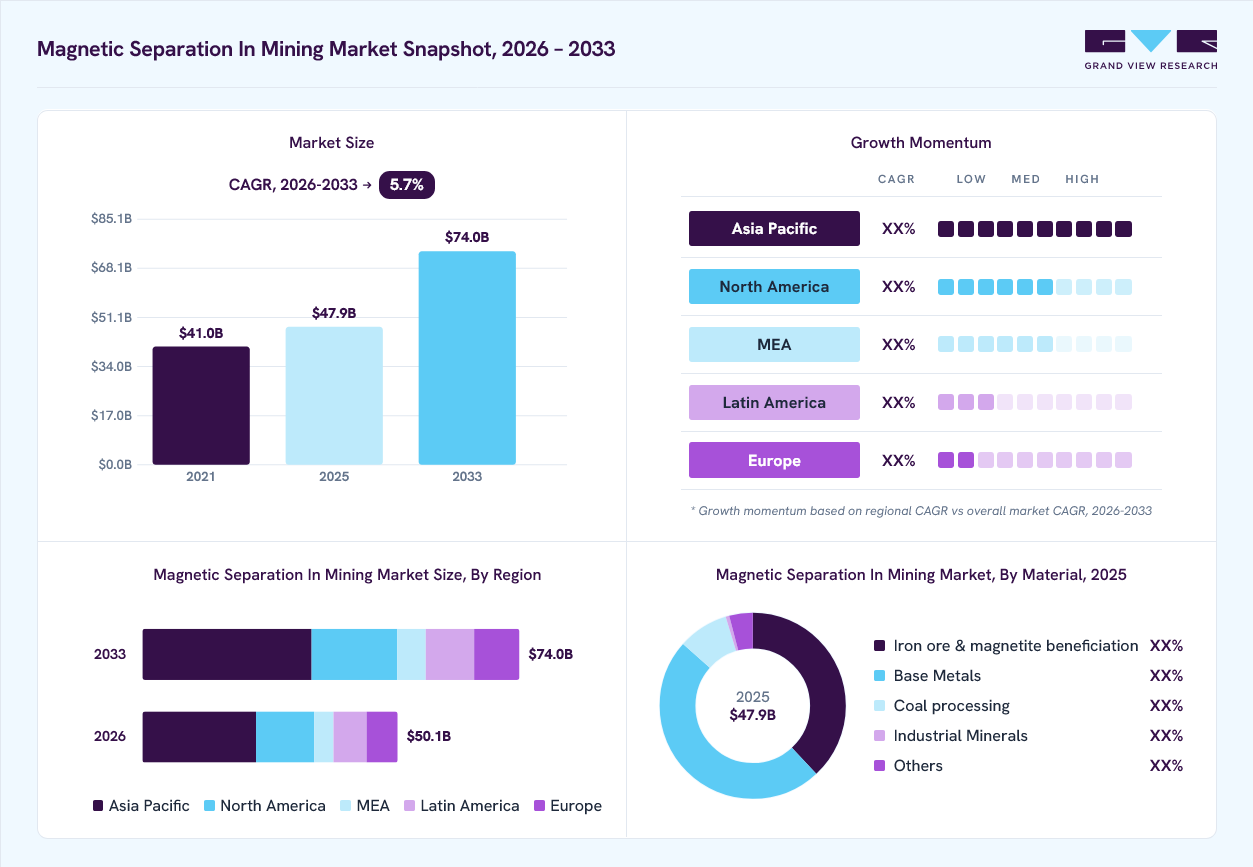 Magnetic separation in mining market overview: Grand View Research estimates the global market size at USD 47.9 billion in 2025, projected to grow from USD 50.1 billion in 2026 to USD 74.0 billion by 2033 at a 5.7% CAGR, with regional growth momentum.