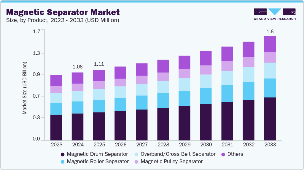 Magnetic Separator market size and growth forecast (2023-2033)
