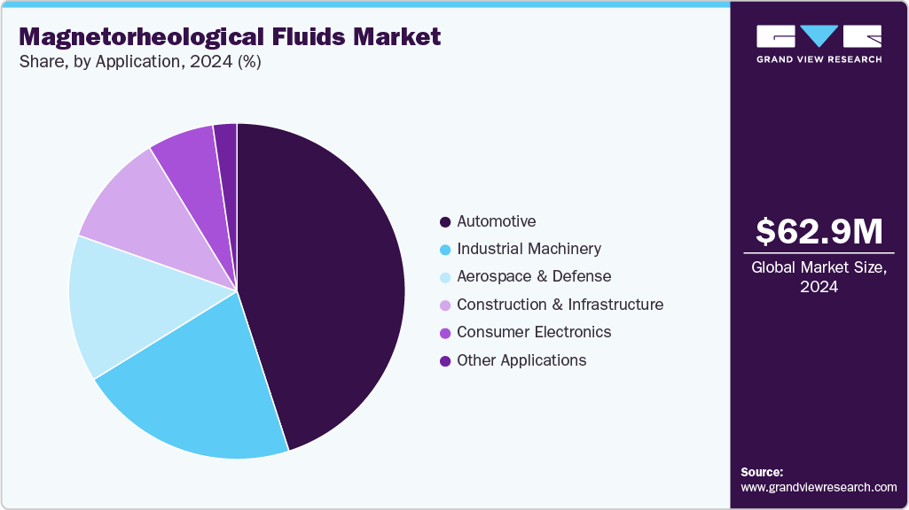 Magnetorheological Fluids Market Share