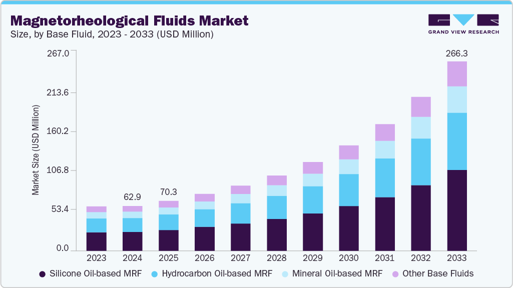 Magnetorheological fluids market size and growth forecast (2023-2033)