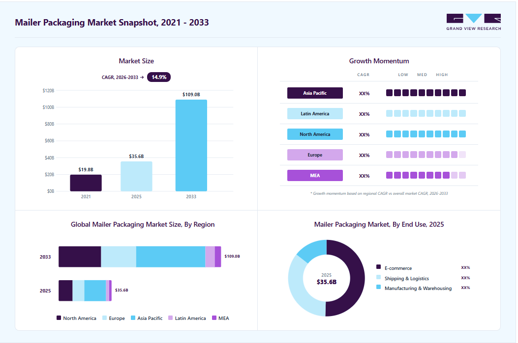 Mailer packaging market overview highlighting global market size in 2025 (USD 35.56 Billion), revenue forecast for 2033 (USD 108.99 Billion), growth trends (CAGR 14.9% from 2026 to 2033), and regional growth momentum