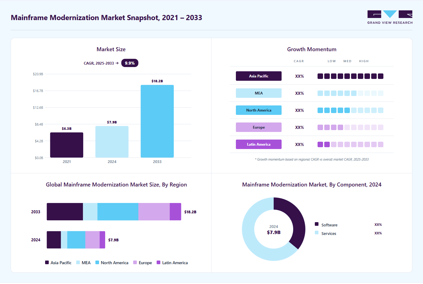 Mainframe modernization market overview highlighting global market size in 2024 (USD 7.91 Billion), revenue forecast for 2033 (USD 18.19 Billion), growth trends (CAGR 9.8% from 2025 to 2033), and regional growth momentum