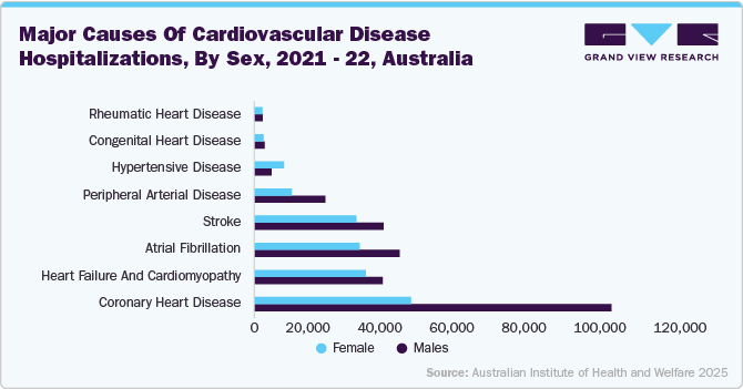 Major causes of cardiovascular disease hospitalizations, by sex, 2021 - 22, Australia