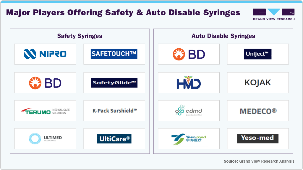 Major Players Offerings Safety And Auto Disable Syrenges
