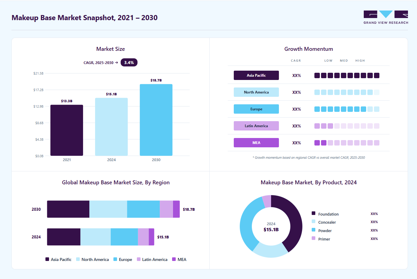 Makeup base market overview highlighting global market size in 2024 (USD 15.70 Billion), revenue forecast for 2030 (USD 19.29 Billion), growth trends (CAGR 3.4% from 2025 to 2030), and regional growth momentum