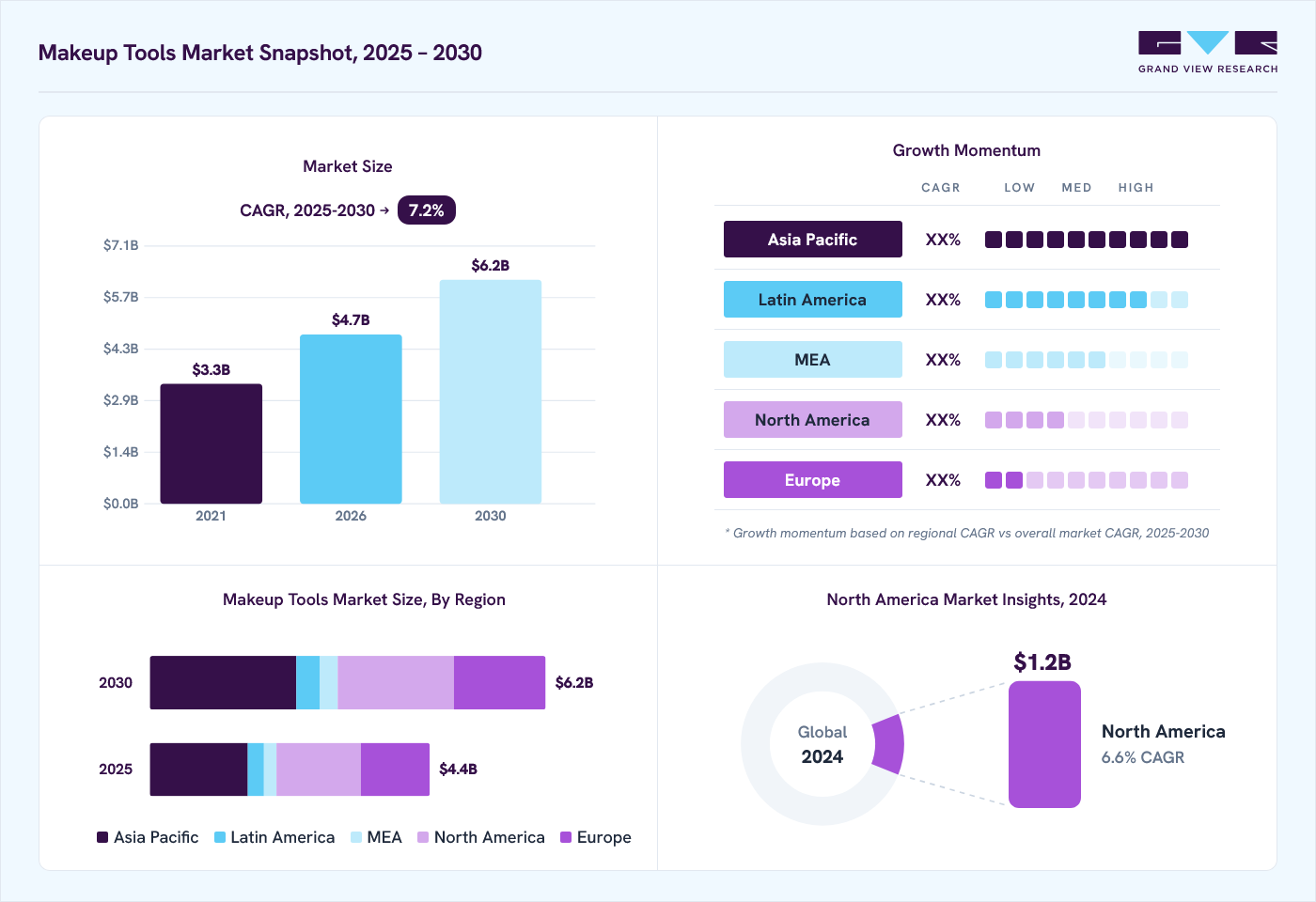 Makeup tools market overview: Grand View Research estimates the global market size at 4.1 billion in 2024, projected to grow from USD 4.7 billion in 2026 to USD 6.2 billion by 2030 at a 7.2% CAGR, with regional growth momentum.