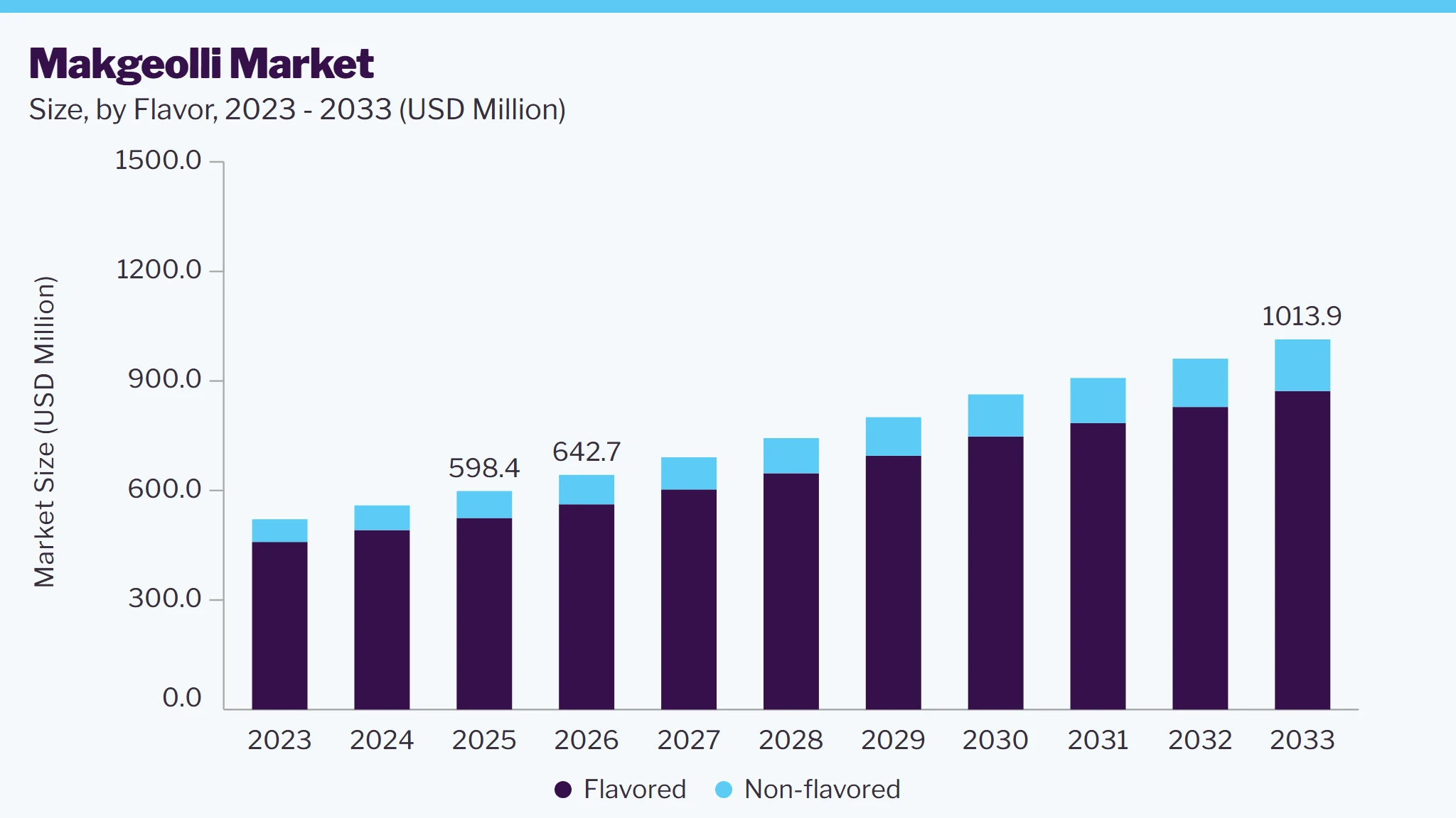 Makgeolli market size and growth forecast (2023-2033)