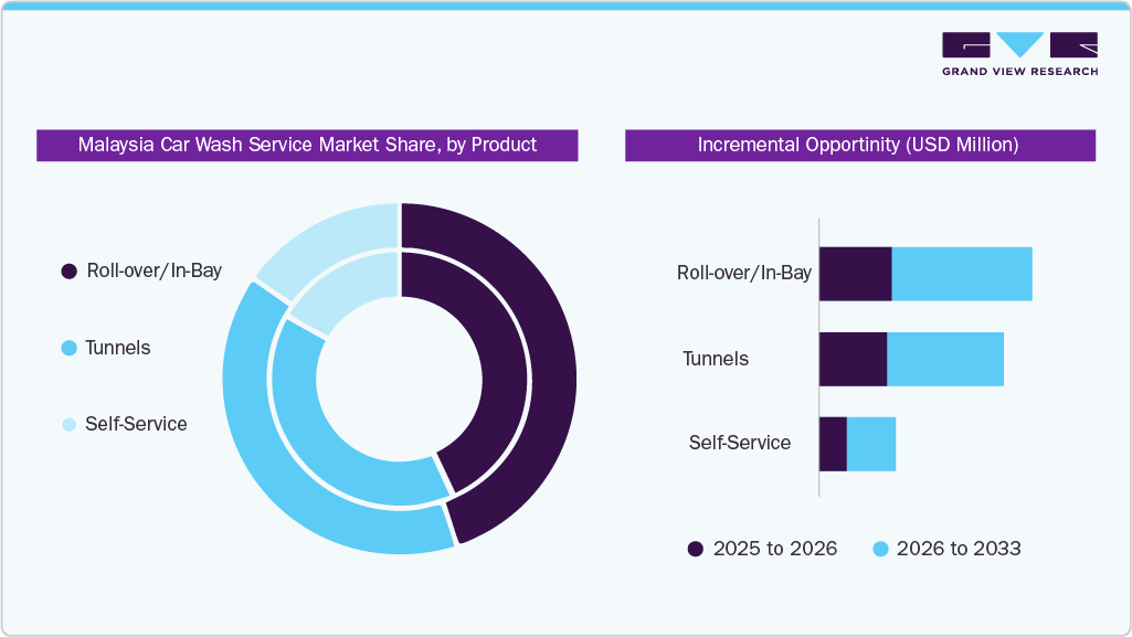 Malaysia Car Wash Service Market Share By Product 