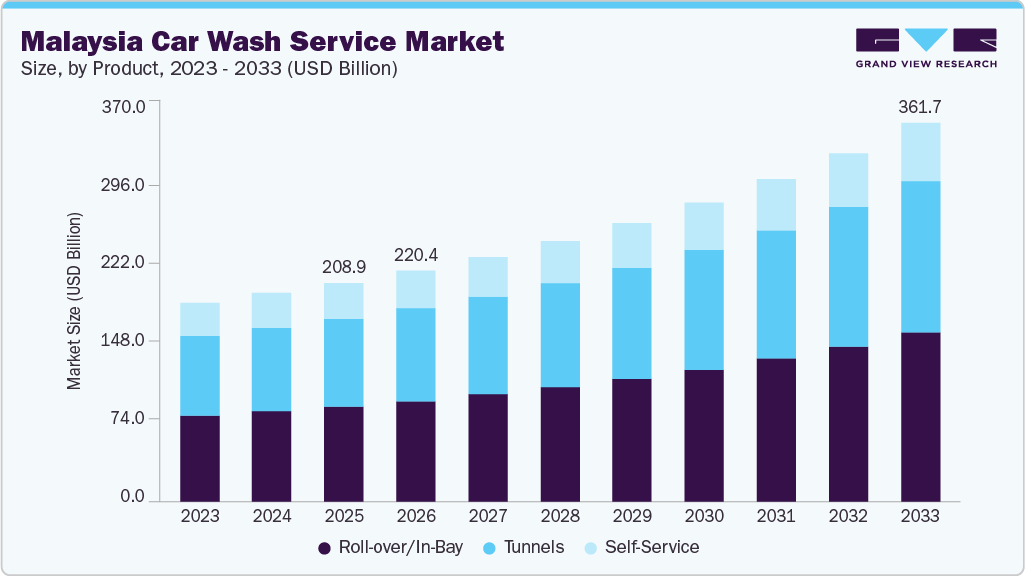 Malaysia car wash service market size and growth forecast (2023-2033)