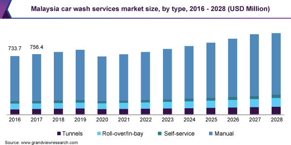 Malaysia car wash services market size, by type, 2016 - 2028 (USD Million)