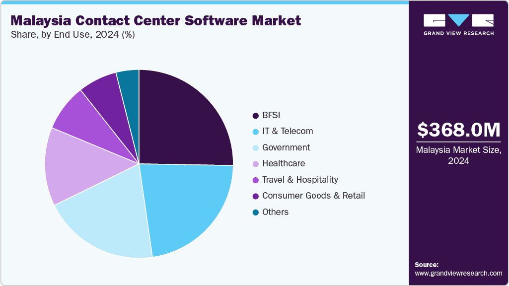 Malaysia Contact Center Software Market Share